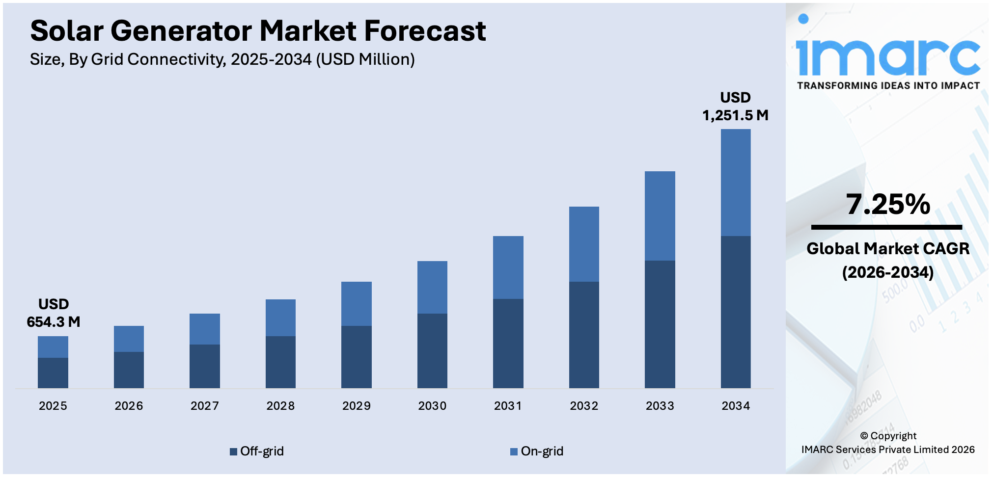 Solar Generator Market Size